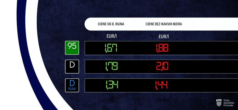 Od danas nove cijene goriva, ali benzinsko gorivo i dizel ostali po istim cijenama